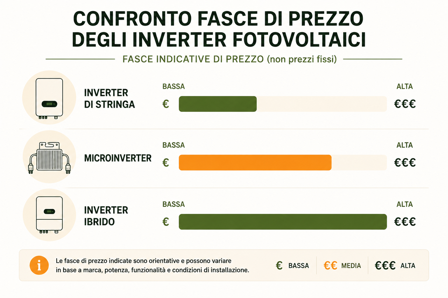 Confronto visivo delle fasce di prezzo indicative tra inverter di stringa, microinverter e ibrido