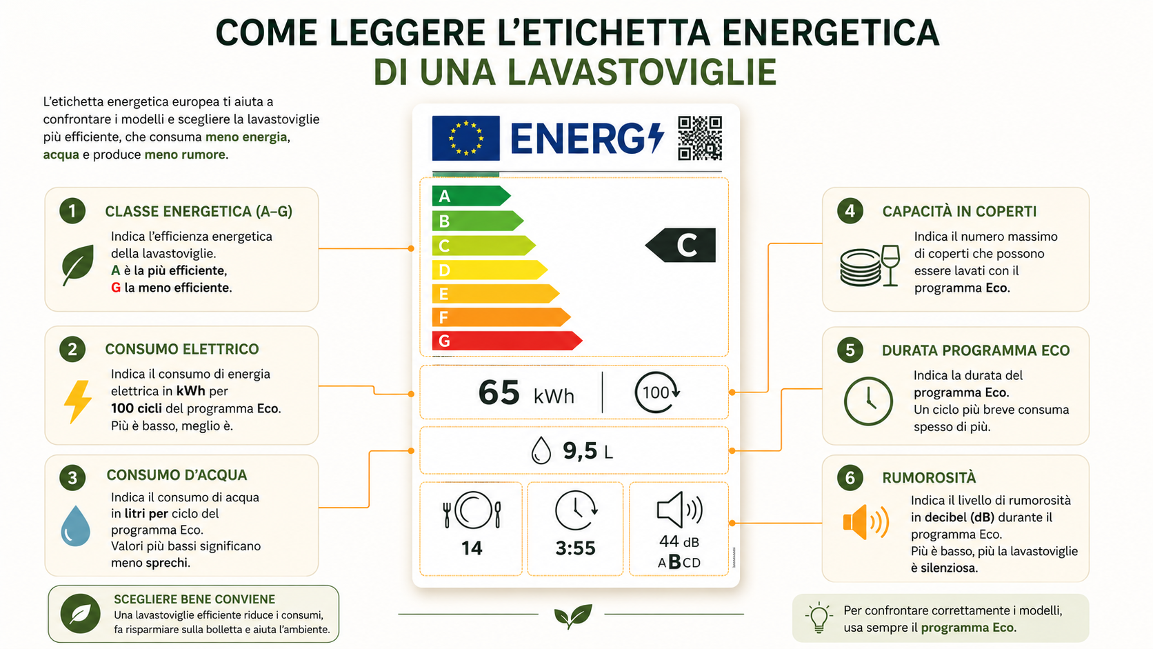 Come leggere la classe energetica e i consumi di una lavastoviglie