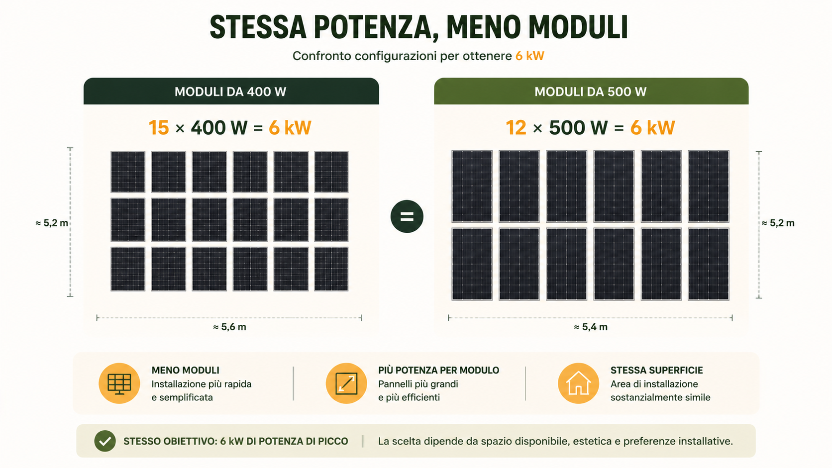 Confronto tra 15 pannelli fotovoltaici da 400 W e 12 pannelli da 500 W per un impianto da 6 kW