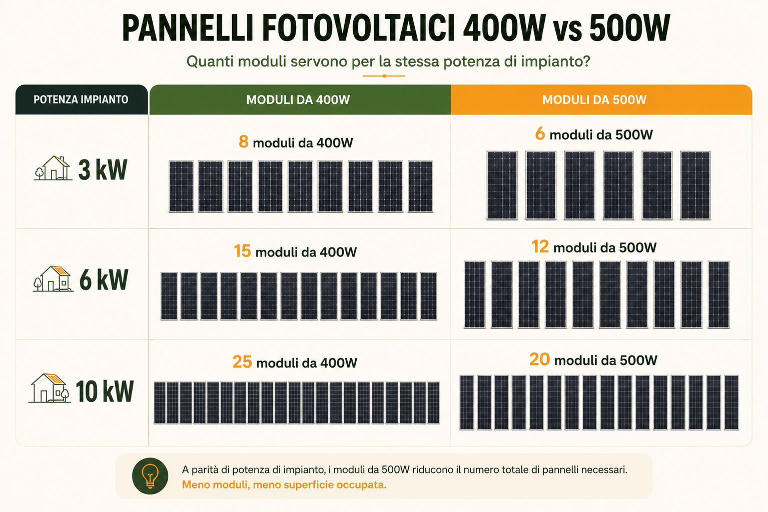 Confronto tra numero di pannelli fotovoltaici da 400W e 500W necessari per impianti da 3, 6 e 10 kW