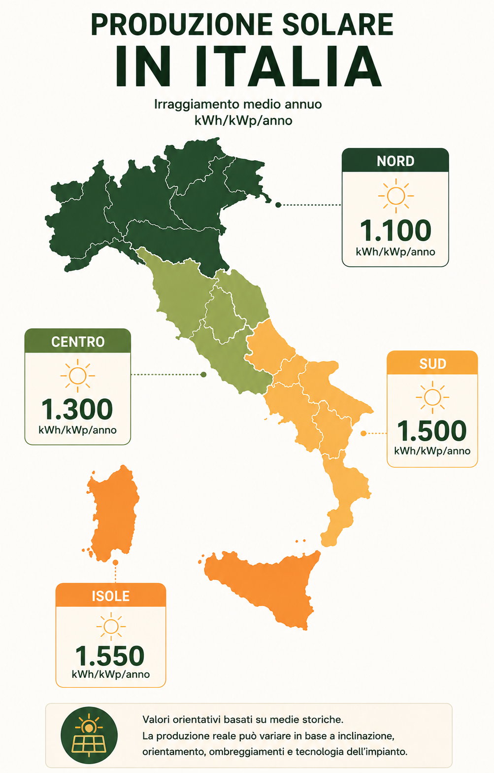 Mappa dell'Italia con produzione fotovoltaica indicativa in kWh per kWp tra Nord, Centro, Sud e Isole