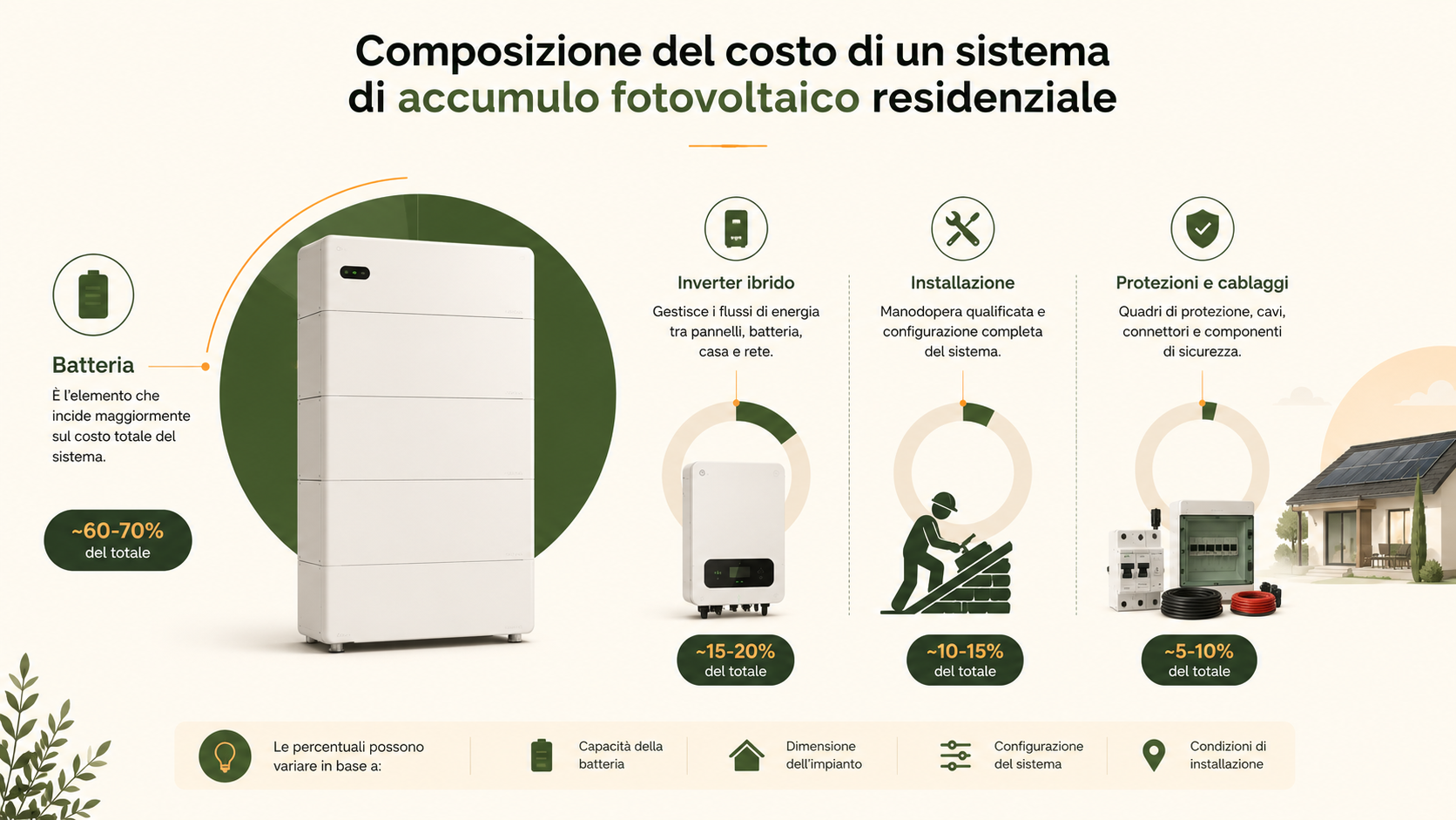 Ripartizione dei costi di un sistema di accumulo fotovoltaico tra batteria, inverter, installazione e accessori