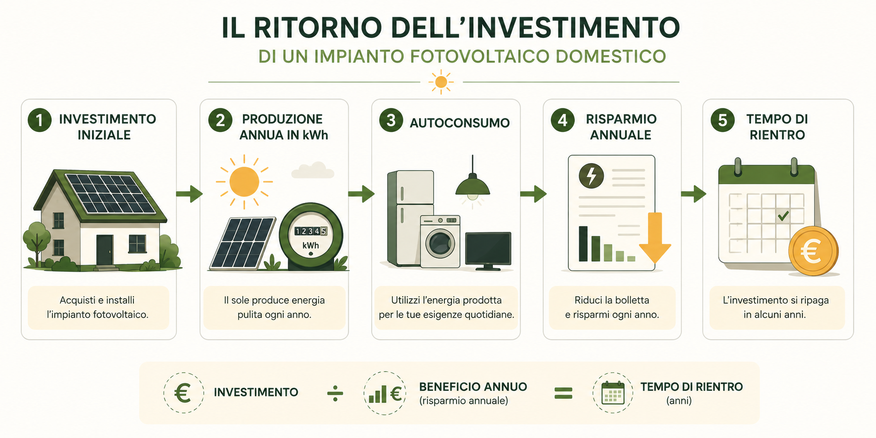 Schema del ritorno dell'investimento di un impianto fotovoltaico: investimento iniziale, produzione, autoconsumo, risparmio e tempo di rientro