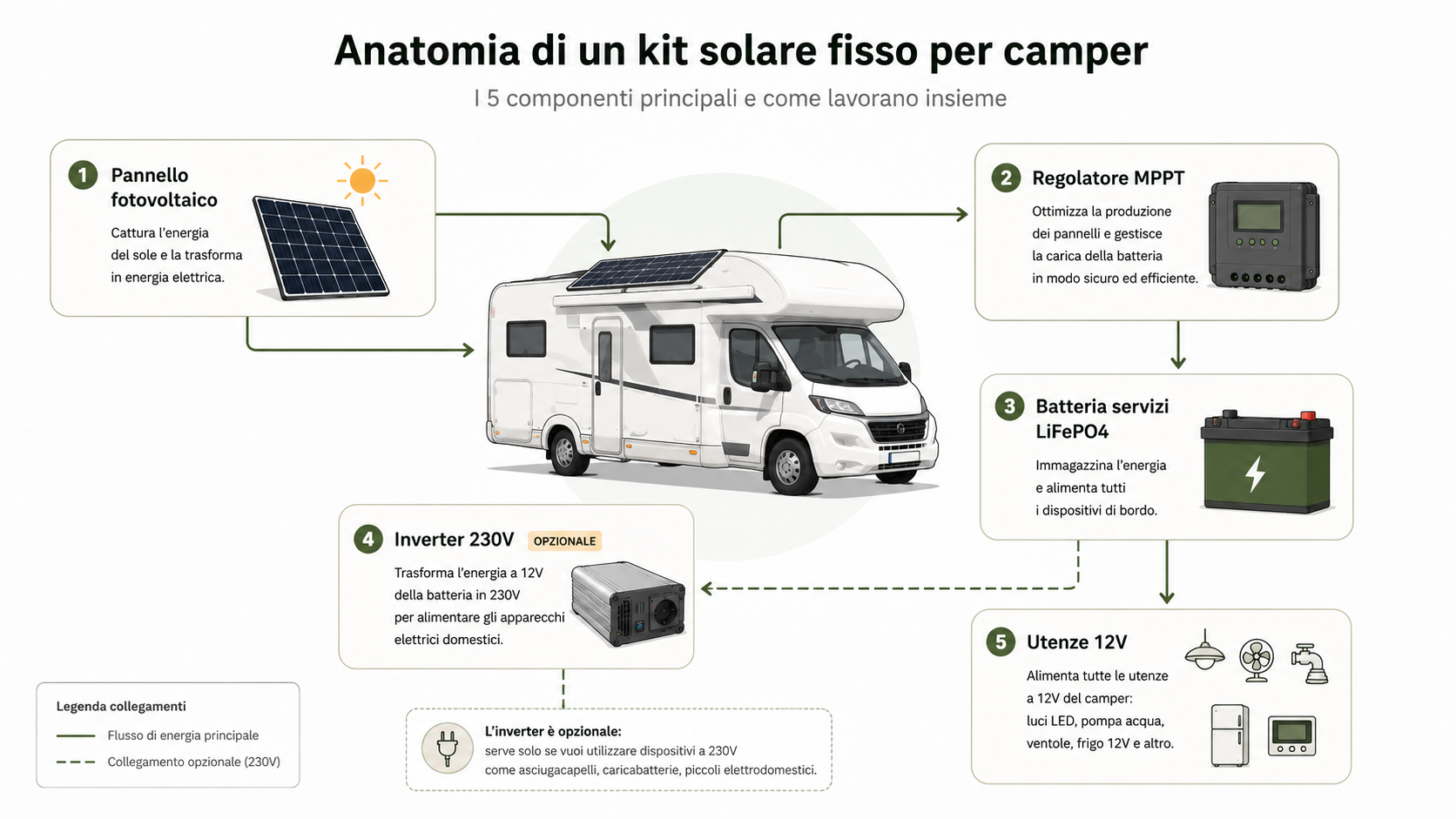 Schema dei componenti di un kit solare per camper con pannello, regolatore MPPT, batteria e inverter