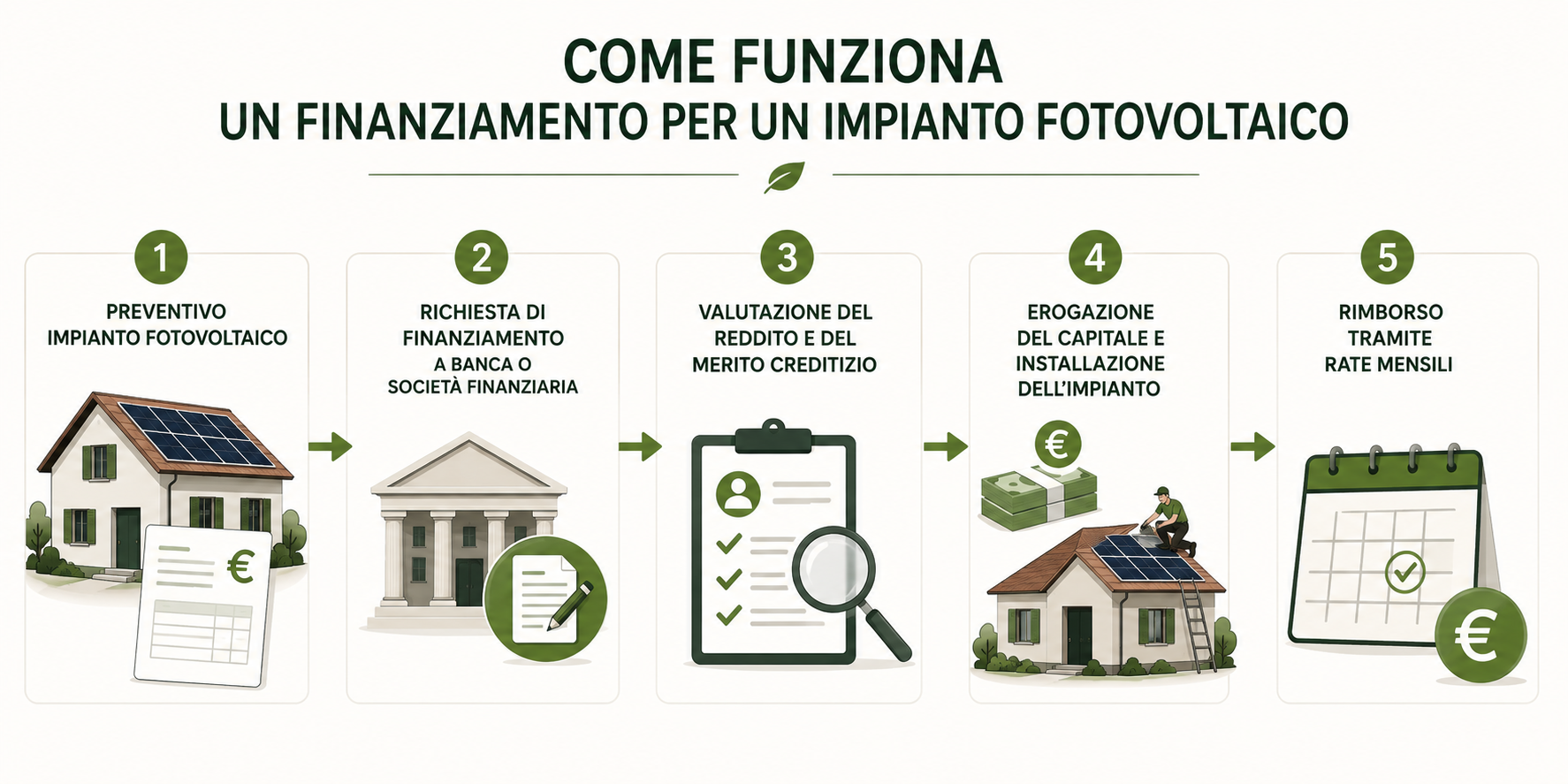 Schema delle fasi di un finanziamento per un impianto fotovoltaico