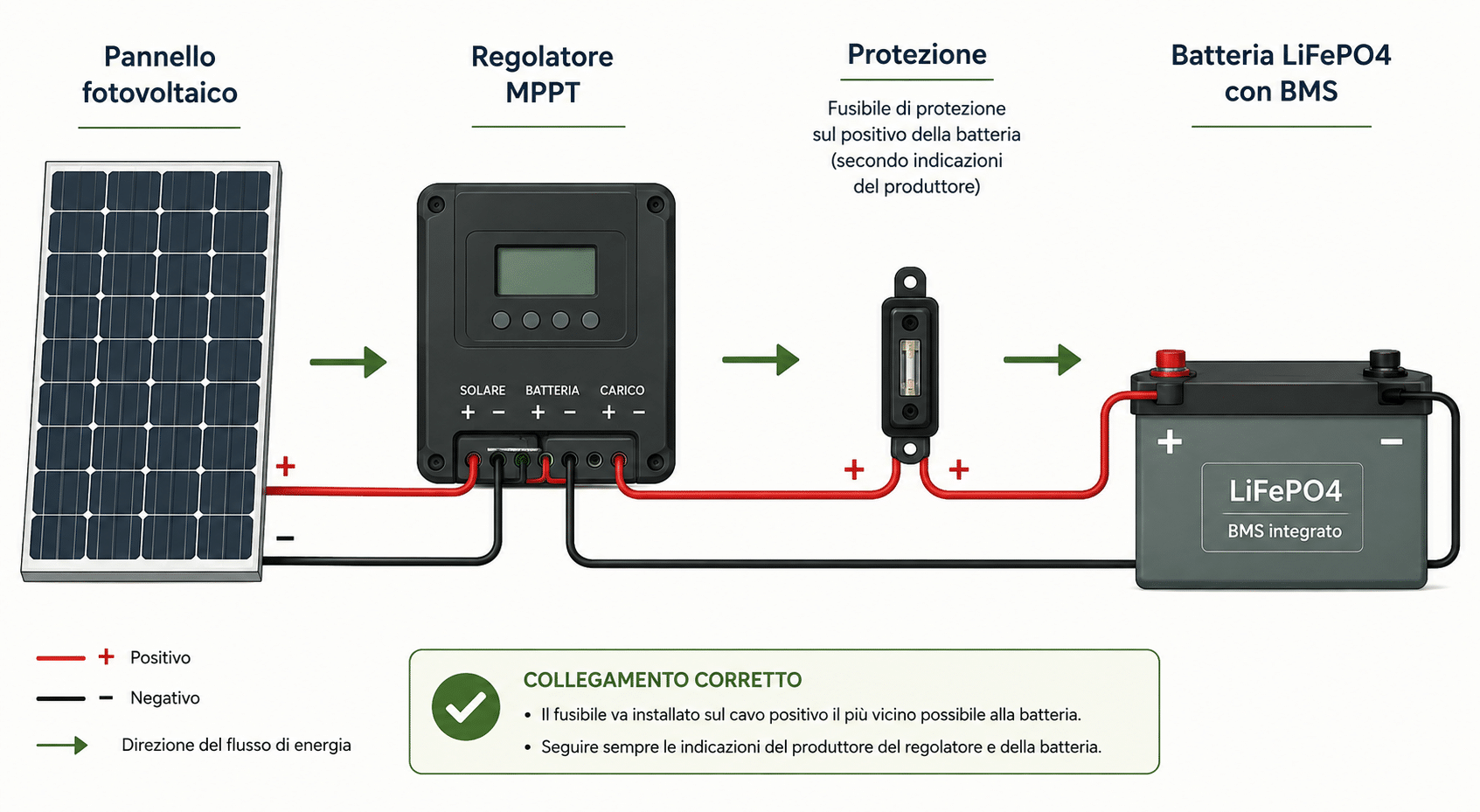 Schema di collegamento tra pannello fotovoltaico, regolatore MPPT e batteria LiFePO4