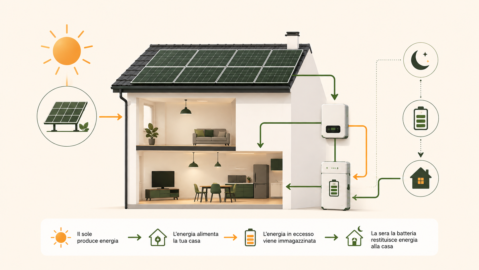 Schema del funzionamento di un impianto fotovoltaico con pannelli solari, inverter, batteria di accumulo e abitazione
