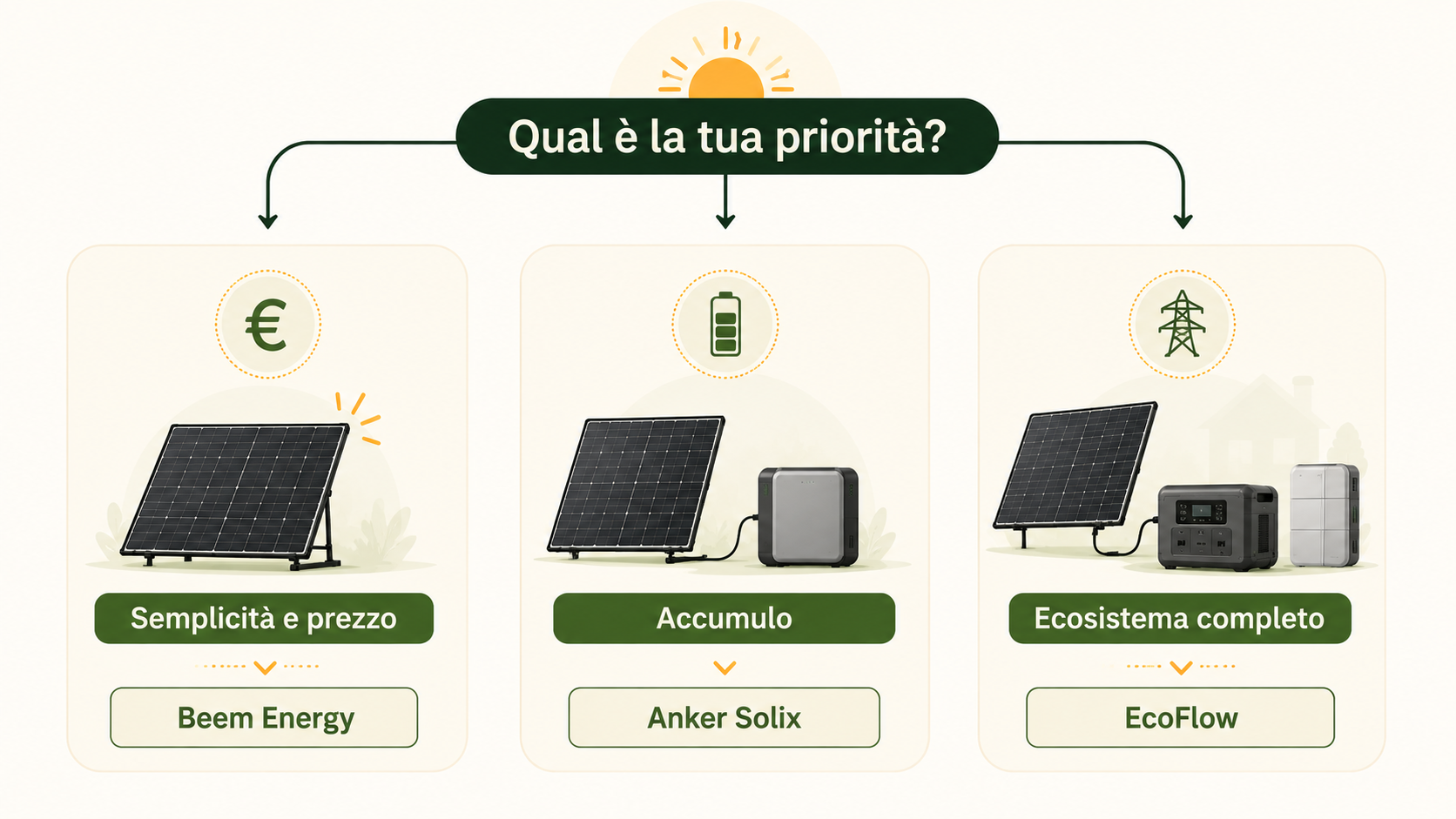Schema per scegliere tra Beem Energy, Anker Solix ed EcoFlow in base a prezzo, accumulo ed ecosistema
