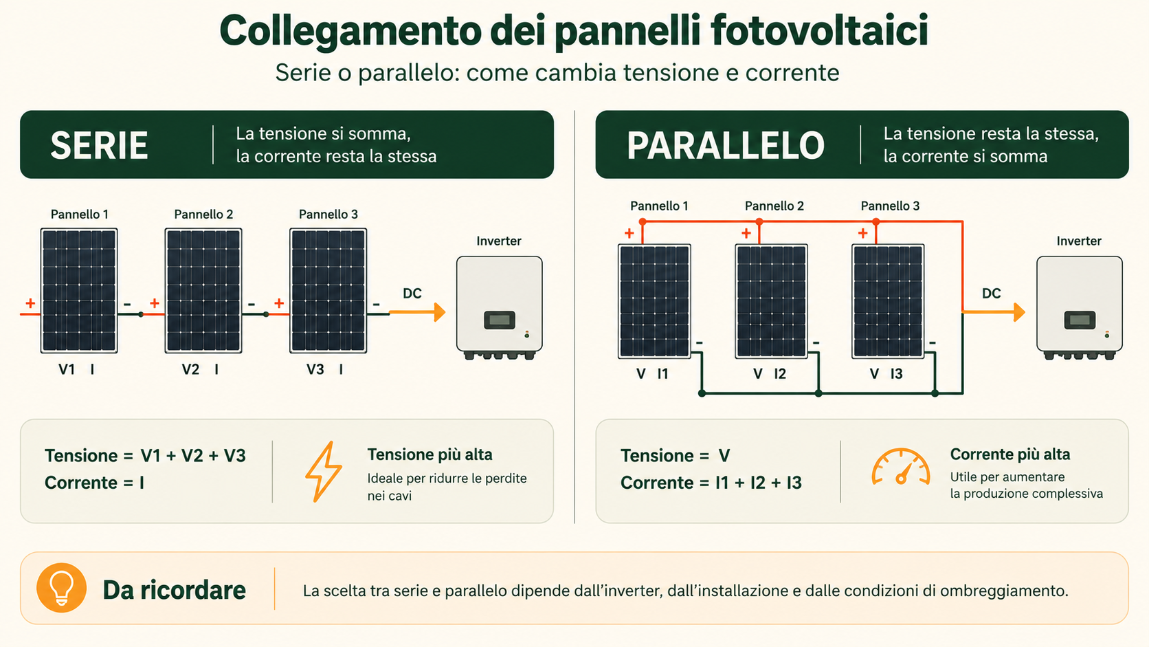 Confronto tra collegamento di pannelli fotovoltaici in serie e in parallelo