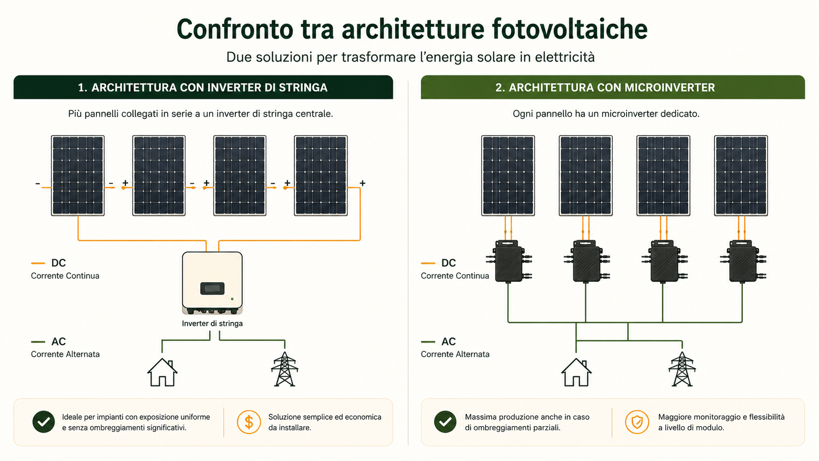 Confronto tra impianto con inverter di stringa e impianto con microinverter su ogni pannello